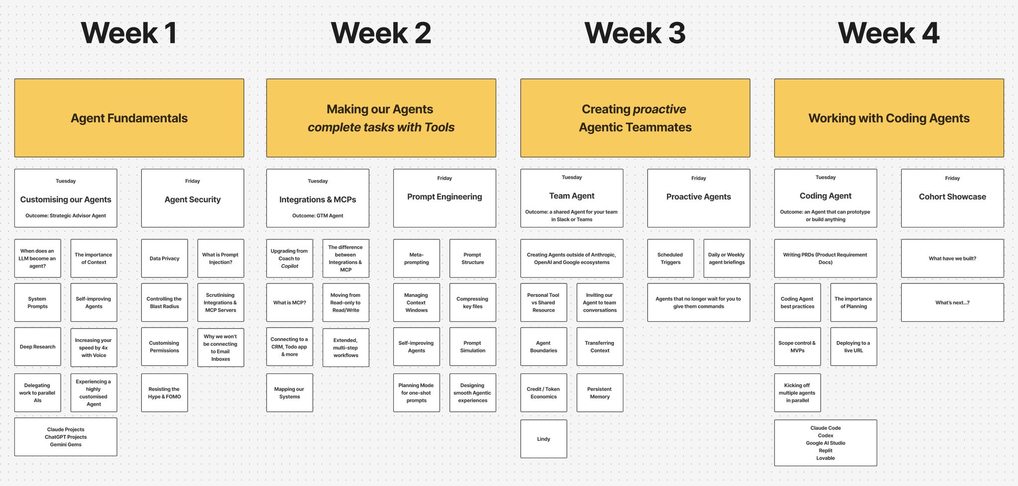 Full 4-week curriculum overview showing all topics covered across Agent Fundamentals, Integrations and MCPs, Team Agents, and Coding Agents